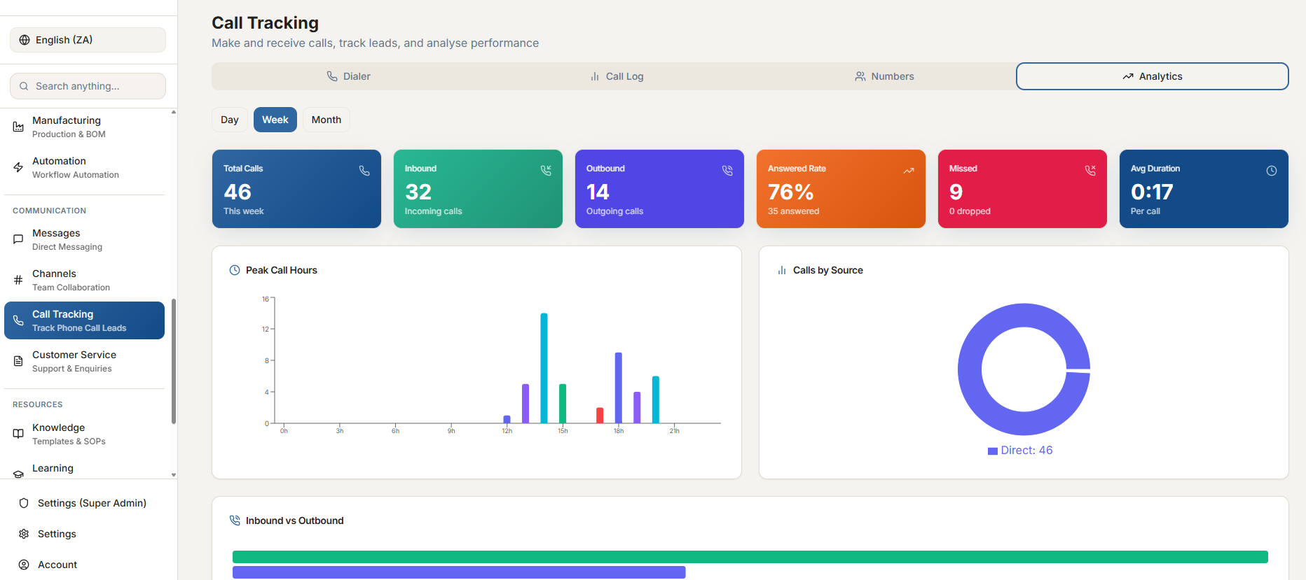 Call Tracking analytics dashboard showing total calls, inbound and outbound calls, answered rate, missed calls, average duration, peak call hours and calls by source