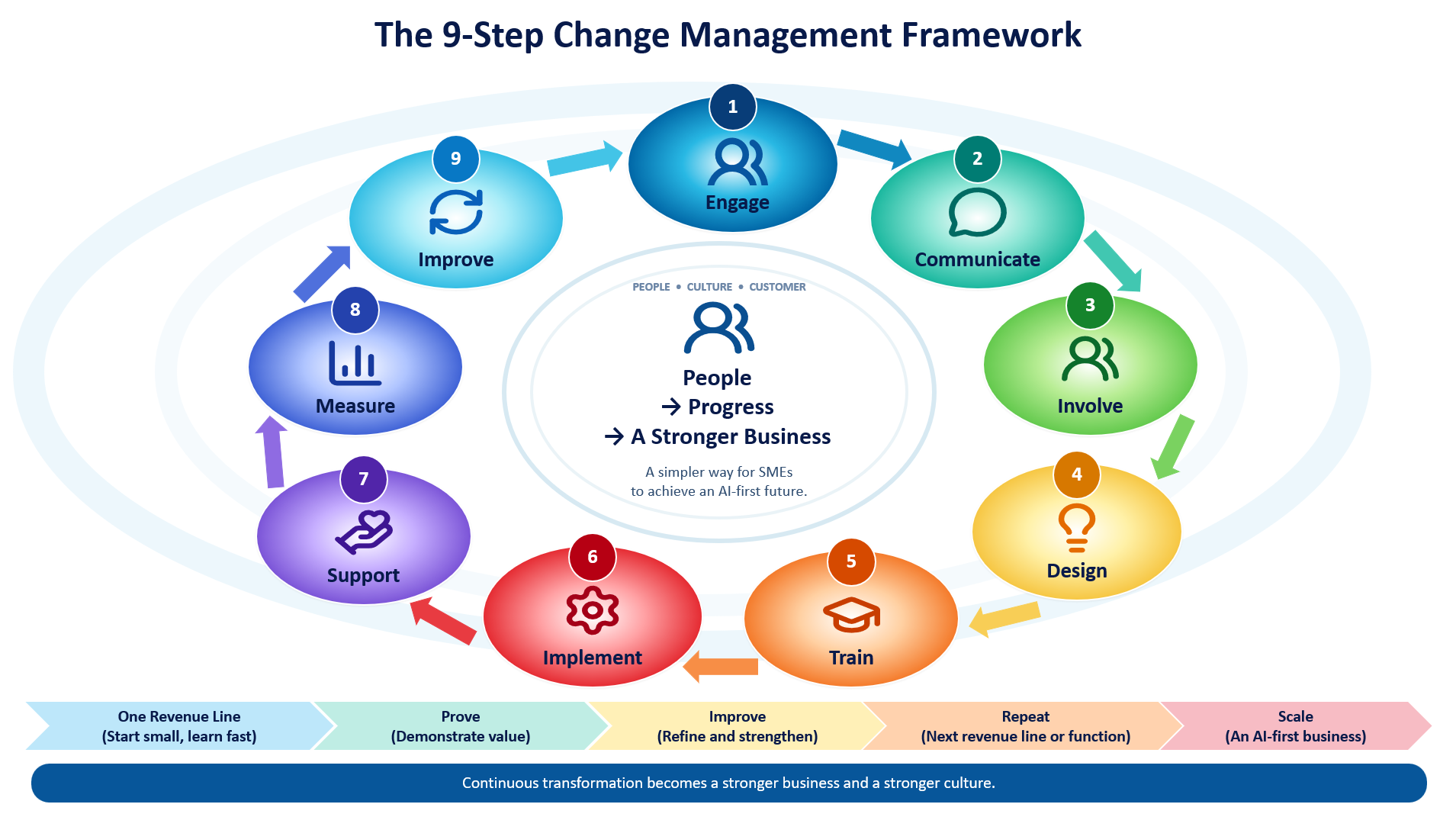 The 9-Step Change Management Framework diagram